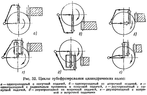 Циклы зубофрезерування цилиндрических колес на станке 53А80
